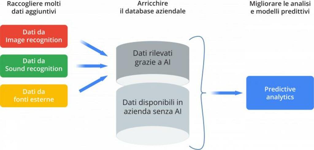 Cosa può fare davvero l'AI per un'azienda